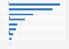 Leading private healthcare companies in Romania in 2023, by revenue and net profit (in million Romanian lei)