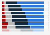 Features of mobile banking apps in the United States in 2022, by level of importance