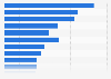 Second-hand apparel online shops popularity in Germany 2022, by brand