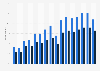 Monthly podcast listeners in Canada from 2016 to 2023, by age group