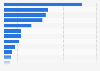 Top grossing international box office movies in Saudi Arabia in 2023 (in million U.S. dollars)