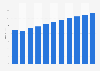 Revenue in the media market in Brazil from 2019 to 2029 (in billion U.S. dollars)