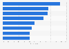 Leading tasks executed with artificial intelligence (AI) according to marketers worldwide as of May 2023