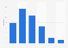 Distribution of TikTok audiences in the United States as of June 2023, by age group