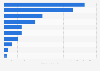 Leading messenger apps based on downloads in Malaysia in 2022 (in million)