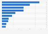 Leading mining companies in China in 2023, based on revenue (in billion U.S. dollars)