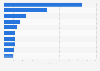 Leading mobile gaming apps based on revenue in Indonesia in 2023 (in million U.S. dollars)