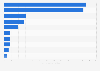 Leading social network apps based on downloads in Indonesia in 2023 (in millions)