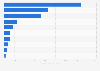 Leading social network apps based on revenue in Indonesia in 2023 (in thousand U.S. dollars)