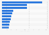 Leading shopping apps based on downloads in Malaysia in 2023 (in 1,000 downloads)