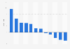 Brand search growth on Google of the largest 12 insurance providers in the United Kingdom (UK) from 2021 to 2022