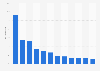 Distribution of insurance brand searches on Google in the United Kingdom (UK) in 2022