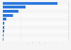 Top online stores in the food and beverages segment in Norway in 2023, by e-commerce net sales (in million U.S. dollars)