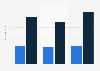 Annual search volume on Google for non-branded and branded insurance content in the United Kingdom (UK) from 2020 to 2022 (in millions)