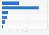 Number of YouTube influencers in Indonesia as of June 2023, by follower count 