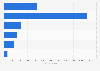 Number of Facebook influencers in Indonesia as of June 2023, by follower count 