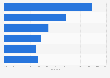 Engagement rate of Instagram influencers in Indonesia as of June 2023, by follower count 