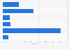 Engagement rate of TikTok influencers in Indonesia as of June 2023, by followers count 