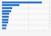 Average monthly volume for most searched insurance brand terms on Google in the United Kingdom (UK) in 2022