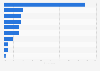 Leading purchase channels for dermocosmetic products in Spain in 2023