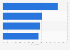 Top factors driving e-commerce customer loyalty in France in 2023