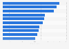 Average cost-per-click (CPC) rate for most searched insurance brand terms on Google in the United Kingdom (UK) in 2022 (in GBP)