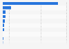 Number of Cinemark movie theater screens worldwide in 2023, by country