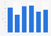 Revenue of the life insurance market in Turkey from 2017 to 2022 (in million U.S. dollars)