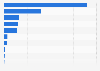 Leading cinema movie distributors in Brazil in 2023, by revenue (in million Brazilian reals)