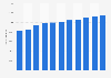 Number of stores located within shopping malls in Brazil from 2012 to 2022