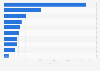 Most sold diesel car brands in Romania in 2022 (in 1,000s)