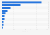 Most sold electric car brands in Romania in 2023