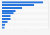 Most sold light commercial vehicle and minibus brands in Romania in 2023