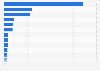 Largest smartwatch markets in the Asia-Pacific region in 2024, by revenue (in million U.S. dollars)