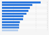 Smartwatch usage penetration in the Asia-Pacific region in 2024, by selected country