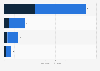 Revenue of fitness tracking smart wearables in the Asia-Pacific region in 2024, by subregion (in billion U.S. dollars) 