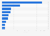 Number of locations of popular coffee franchises in Australia as of 2024