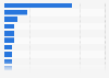 Download share of shopping app Temu as of November 14, 2024, by country