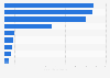 Revenue of the core travel and tourism market in South Korea in 2022, by sector (in trillion South Korean won)