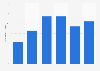 Number of unique products offered by bol.com from 2019 to 2024 (in millions)