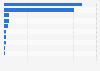 Gross written premiums of reinsurance in Turkey in 2023, by branch (in million Turkish lira)