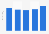 Number of active members of the Co-operative Group Ltd loyalty program in the United Kingdom from 2019 to 2023 (in millions)