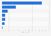 Distribution of production volume of wood furniture in China in 2021, by region