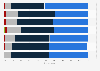 Leading workplace effects of generative artificial intelligence (AI) expected by chief marketing officers (CMOs) in North America, Europe, and Asia as of April 2023