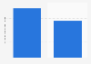 Average monthly income in Guatemala in 2022, by gender (in Guatemalan Quetzals)