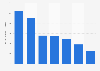 Office real estate stock in Lisbon, Portugal in 3rd quarter 2024, by market (in 1,000 square meters)