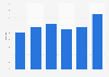 Office real estate prime yield in Lisbon, Portugal in 3rd quarter 2024, by market