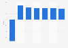 E-commerce sales growth percentage in the United Kingdom (UK) from 2022 to 2028