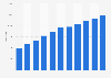 Number of guesthouse, homestay, and B&B rooms in Taiwan from 2013 to 2023