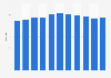 Number of tourist hotels in Taiwan from 2013 to 2023